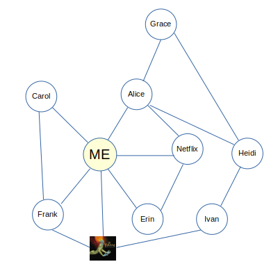 A small example social graph