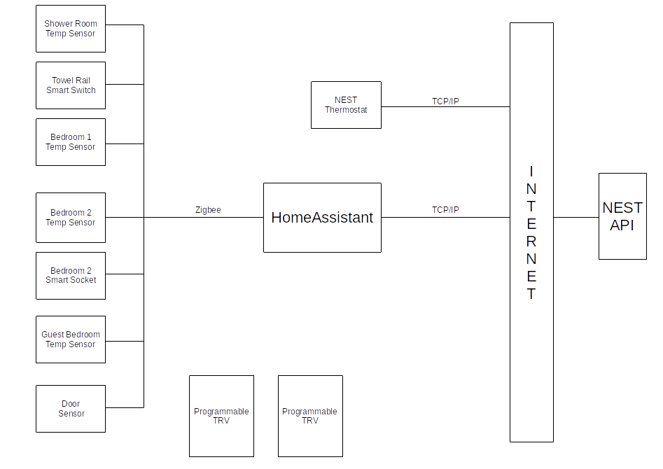 Heating automation topology