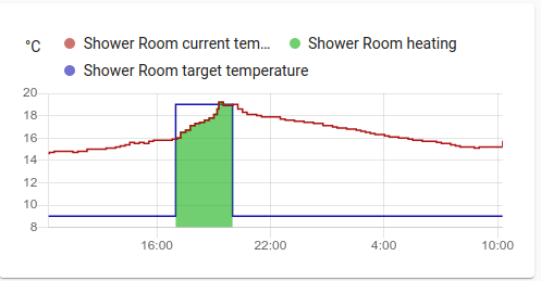 Shower room temperature graph