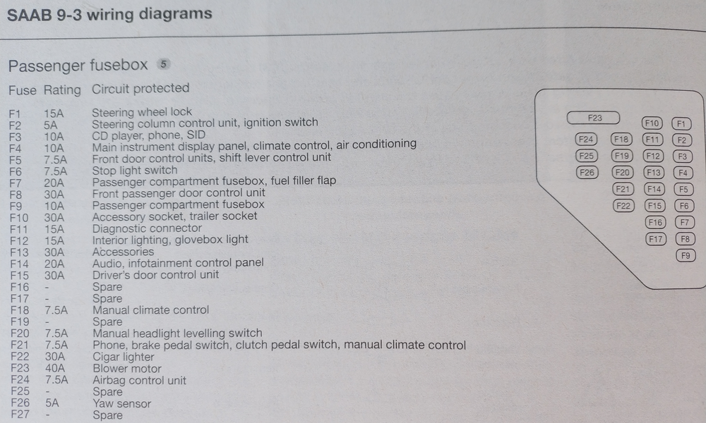 2004 Saab 9 3 Fuse Box Diagram